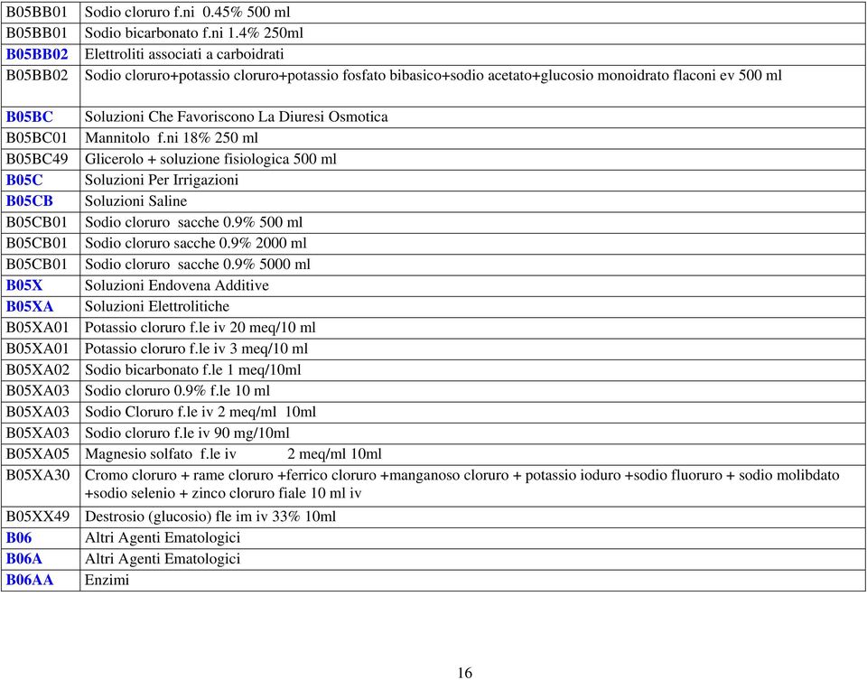 Favoriscono La Diuresi Osmotica B05BC01 Mannitolo f.ni 18% 250 ml B05BC49 Glicerolo + soluzione fisiologica 500 ml B05C Soluzioni Per Irrigazioni B05CB Soluzioni Saline B05CB01 Sodio cloruro sacche 0.