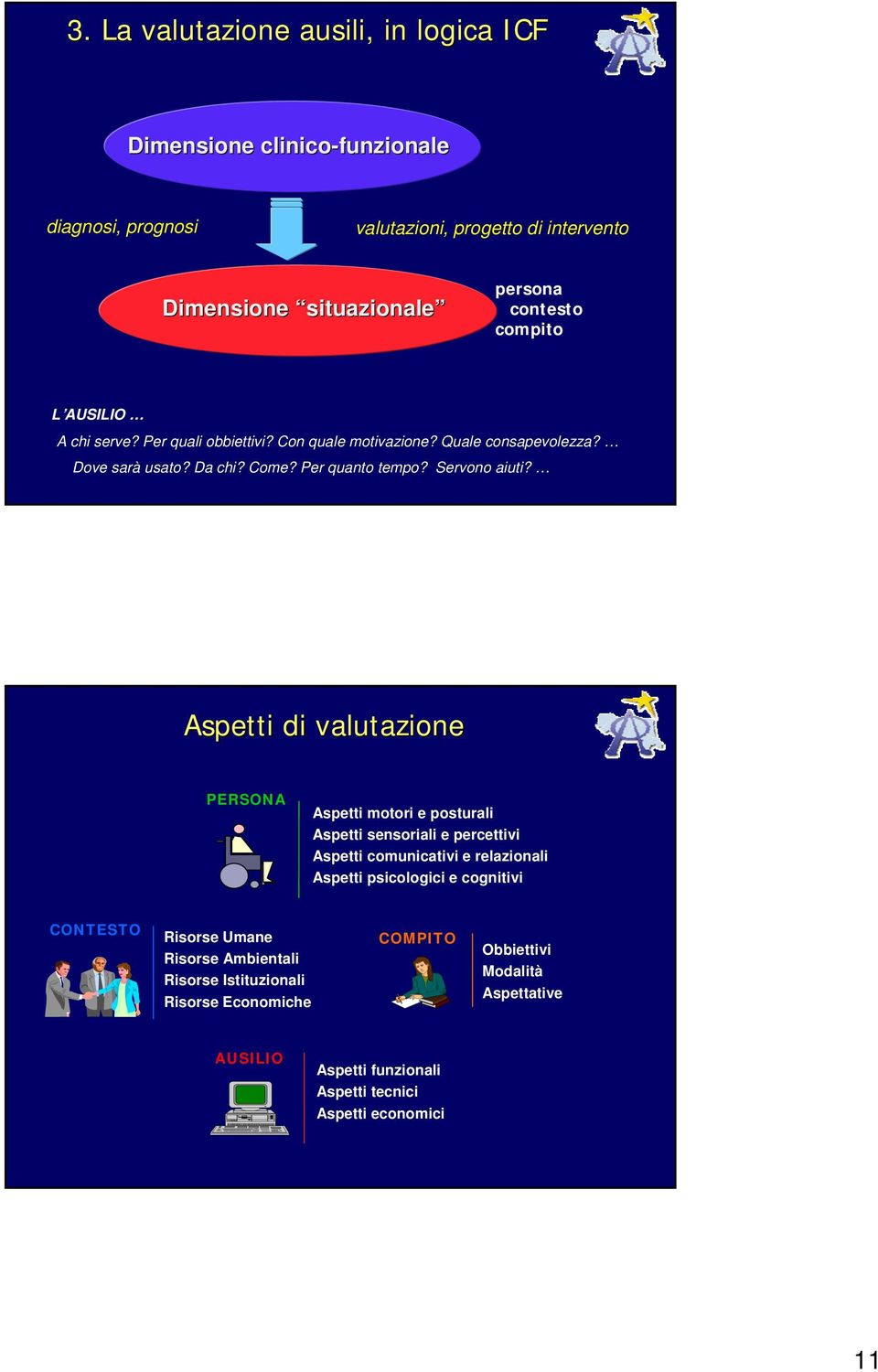 Aspetti di valutazione PERSONA Aspetti motori e posturali Aspetti sensoriali e percettivi Aspetti comunicativi e relazionali Aspetti psicologici e cognitivi CONTESTO