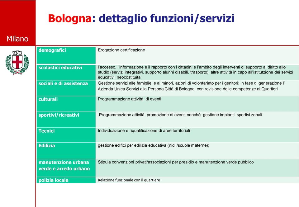 servizi alle famiglie e ai minori, azioni di volontariato per i genitori; in fase di generazione l Azienda Unica Servizi alla Persona Città di Bologna, con revisione delle competenze ai Quartieri