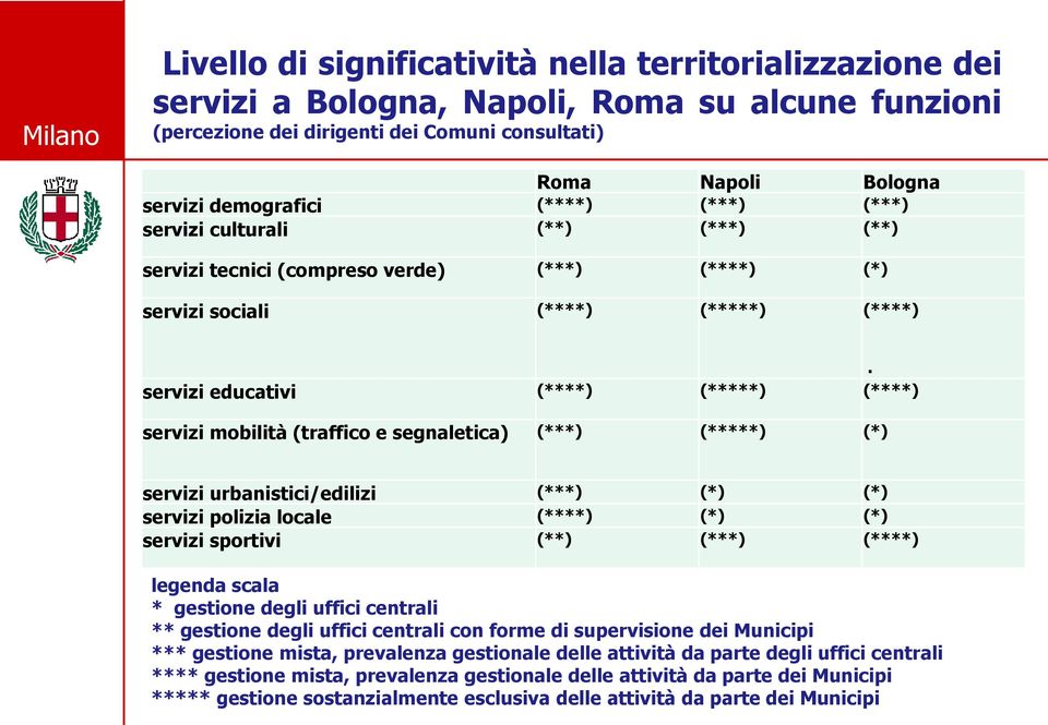 servizi educativi (****) (*****) (****) servizi mobilità (traffico e segnaletica) (***) (*****) (*) servizi urbanistici/edilizi (***) (*) (*) servizi polizia locale (****) (*) (*) servizi sportivi