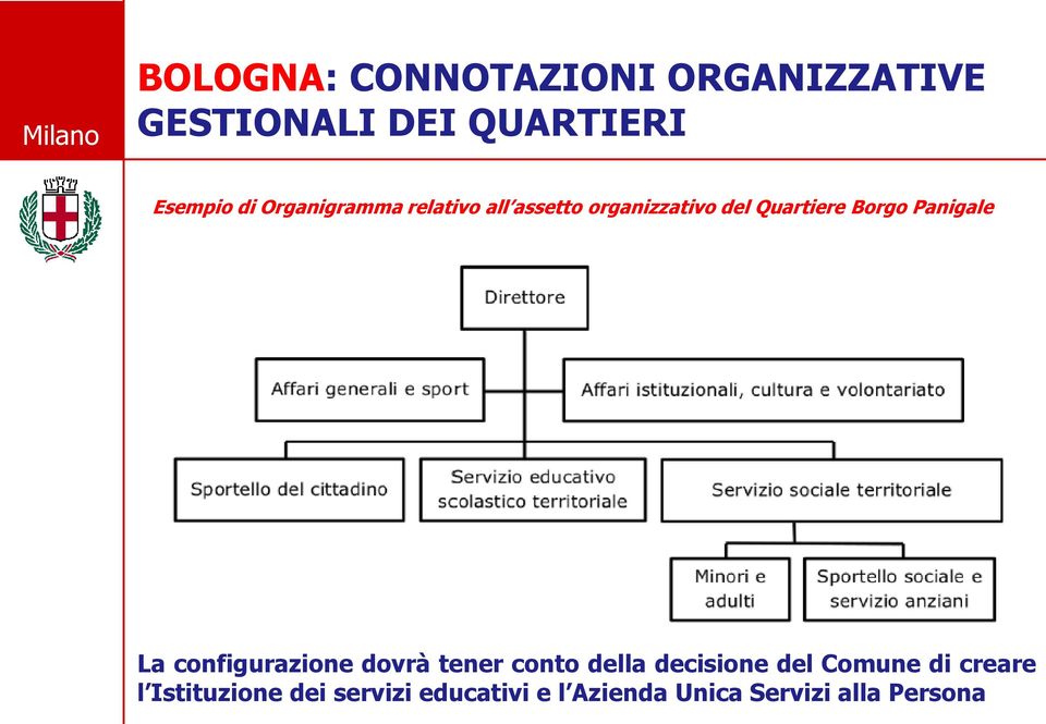 Organigramma relativo all assetto organizzativo del Quartiere Borgo Panigale La configurazione dovrà tener