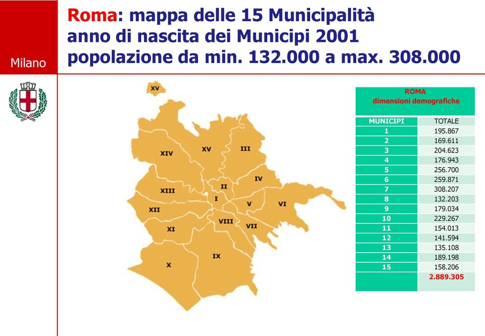 000 ROMA dimensioni demografiche MUNICIPI TOTALE 1 195.867 2 169.611 3 204.