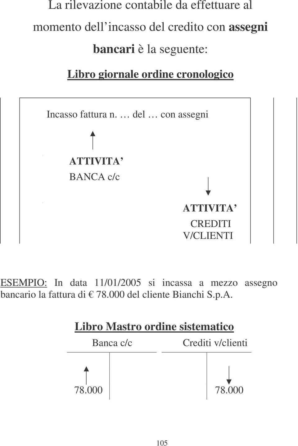 del con assegni BANCA c/c CREDITI V/CLIENTI ESEMPIO: In data 11/01/2005 si incassa a mezzo assegno