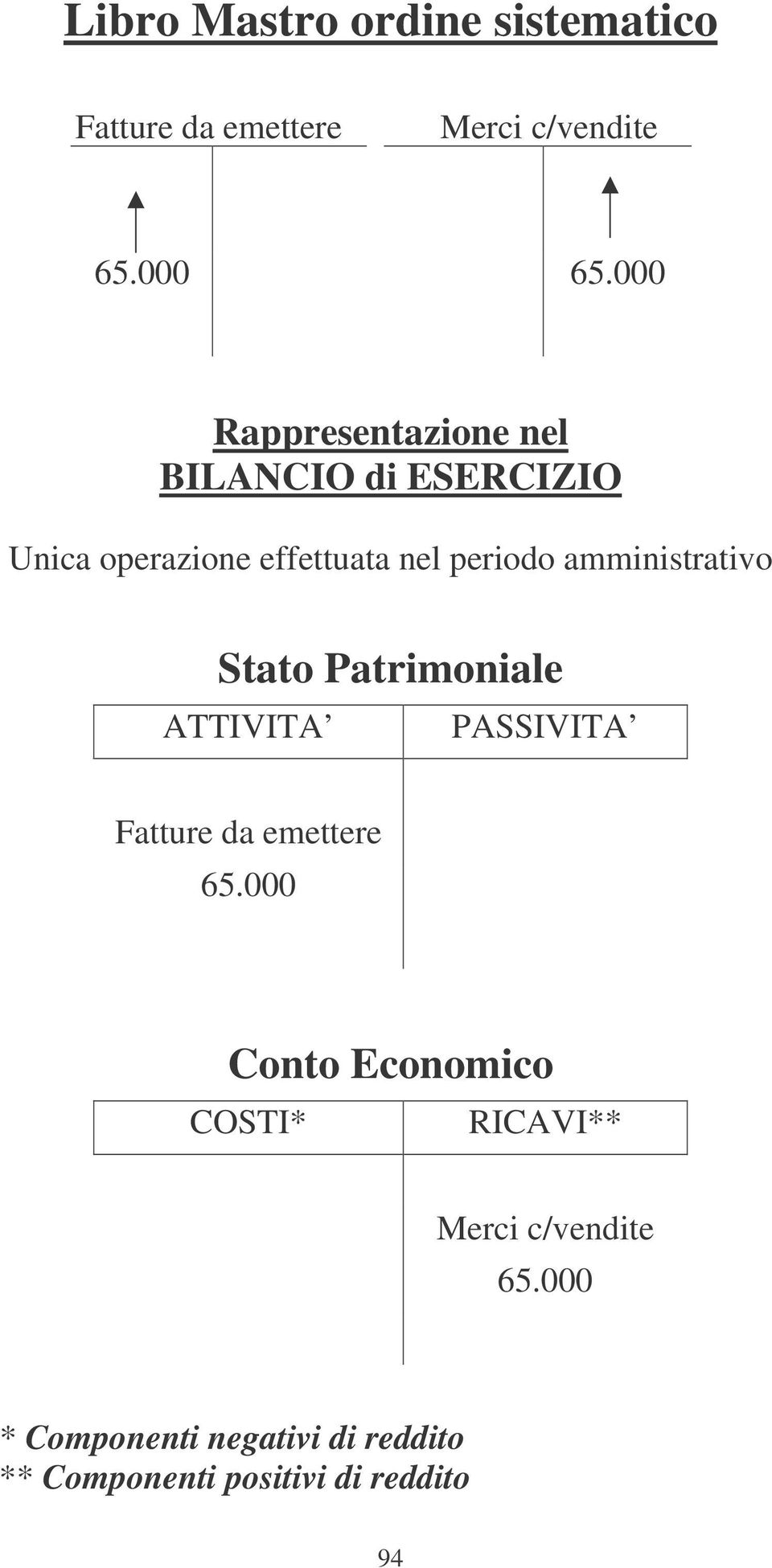 amministrativo Stato Patrimoniale PASSIVITA Fatture da emettere 65.