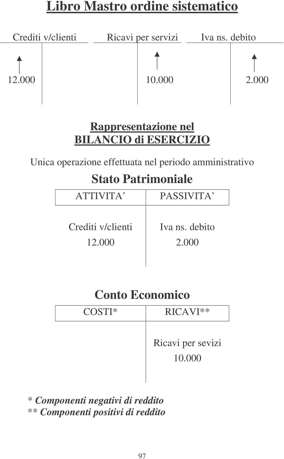 amministrativo Stato Patrimoniale PASSIVITA Crediti v/clienti Iva ns. debito 12.000 2.