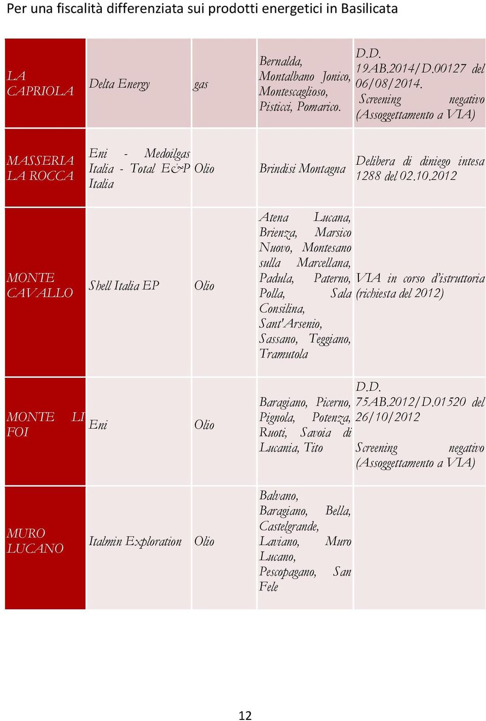 2012 MONTE CAVALLO Shell Italia EP Olio Atena Lucana, Brienza, Marsico Nuovo, Montesano sulla Marcellana, Padula, Paterno, VIA in corso d istruttoria Polla, Sala (richiesta del 2012) Consilina,