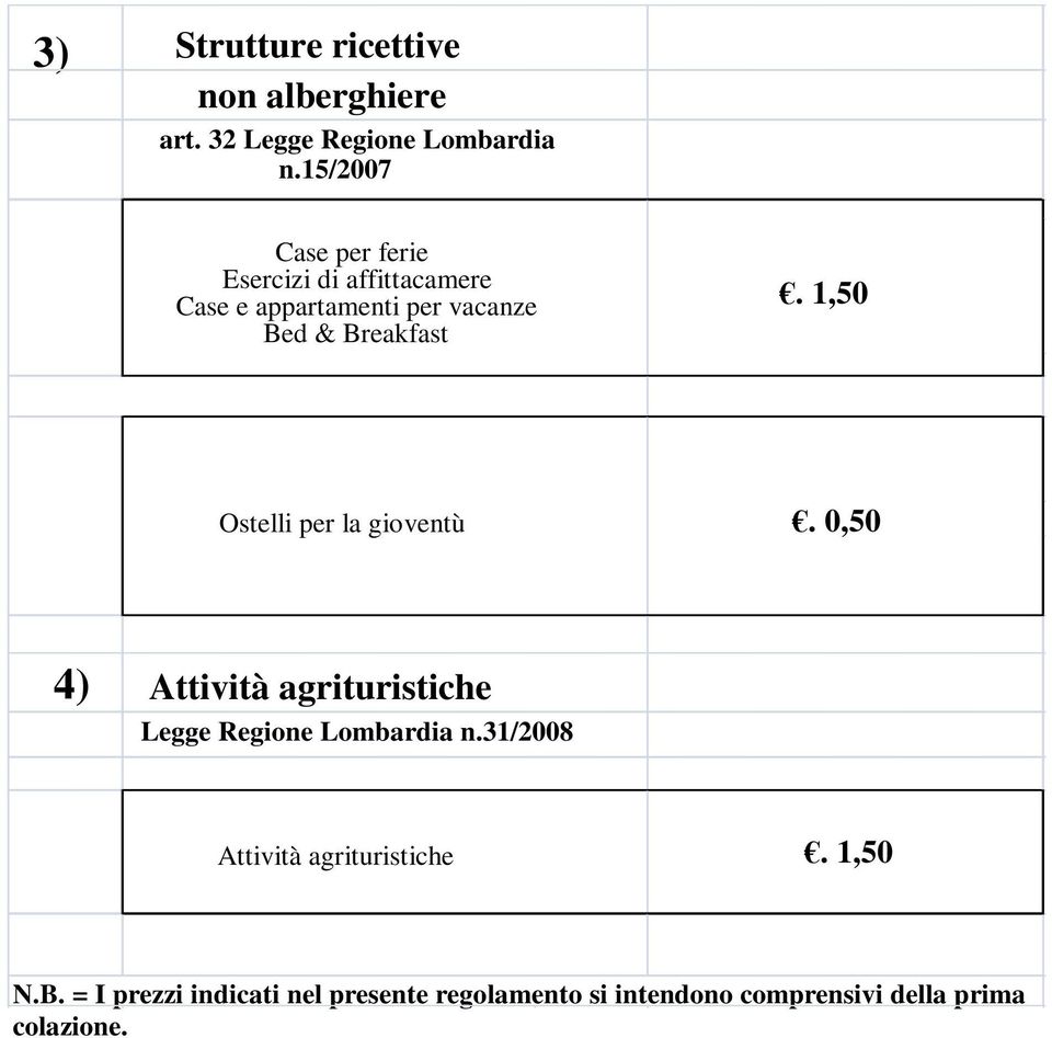 1,50 Ostelli per la gioventù. 0,50 4) Attività agrituristiche Legge Regione Lombardia n.