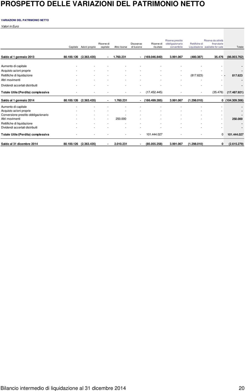 046.840) 3.991.067 (480.387) 35.476 (86.003.762) Aumento di capitale - - - - - - - - - - Acquisto azioni proprie - - - - - - - - - - Rettifiche di liquidazione - - - - - - - (817.623) - - 817.