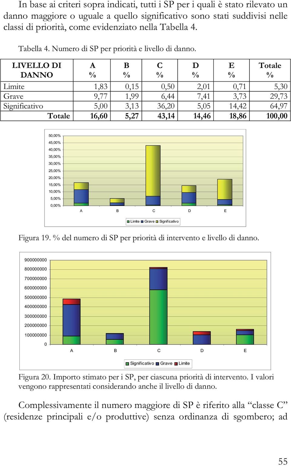 LIVELLO DI DANNO A % B % C % D % E % Totale % Limite 1,83 0,15 0,50 2,01 0,71 5,30 Grave 9,77 1,99 6,44 7,41 3,73 29,73 Significativo 5,00 3,13 36,20 5,05 14,42 64,97 Totale 16,60 5,27 43,14 14,46