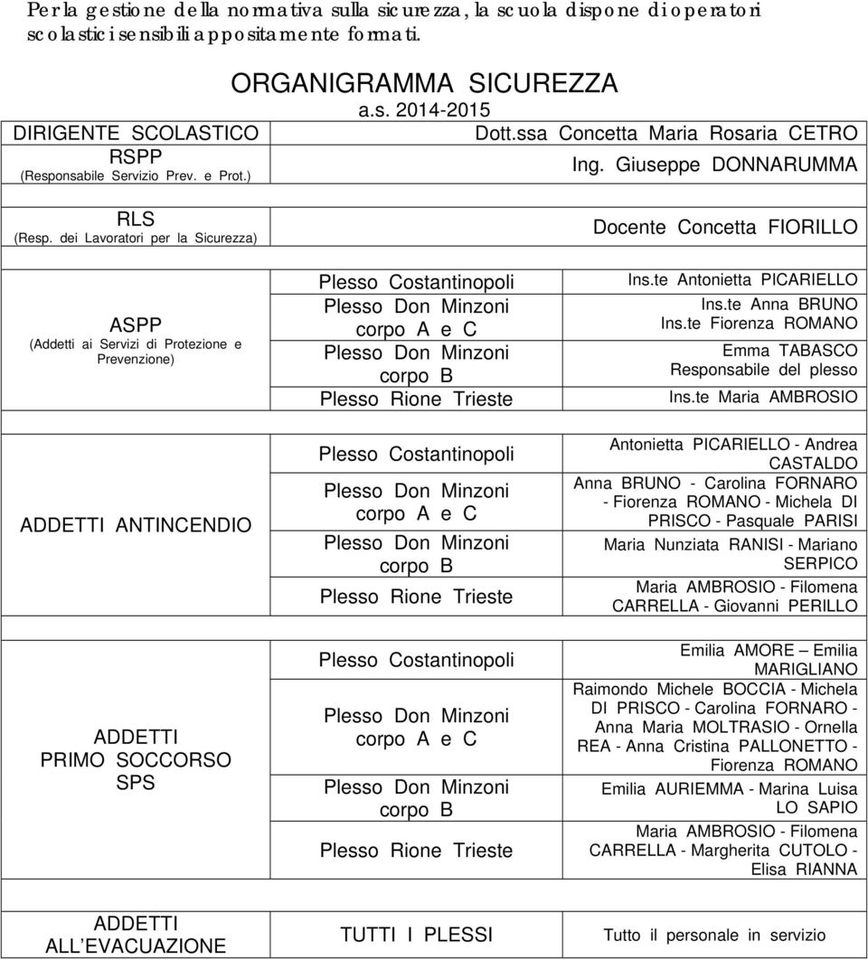 dei Lavoratori per la Sicurezza) Docente Concetta FIORILLO ASPP (Addetti ai Servizi di Protezione e Prevenzione) Plesso Costantinopoli corpo A e C corpo B Plesso Rione Trieste Ins.