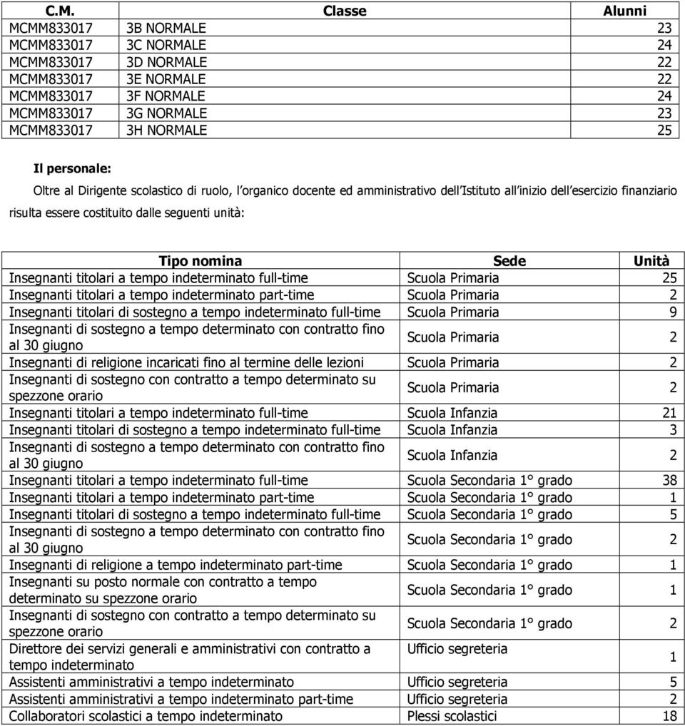 Sede Unità Insegnanti titolari a tempo indeterminato full-time Scuola Primaria 25 Insegnanti titolari a tempo indeterminato part-time Scuola Primaria 2 Insegnanti titolari di sostegno a tempo