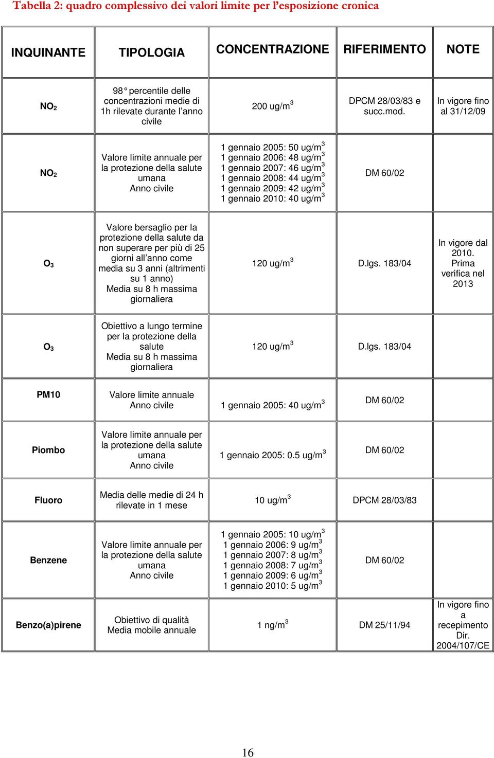 In vigore fino al 31/12/09 NO 2 Valore limite annuale per la protezione della salute umana Anno civile 1 gennaio 2005: 50 ug/m 3 1 gennaio 2006: 48 ug/m 3 1 gennaio 2007: 46 ug/m 3 1 gennaio 2008: 44
