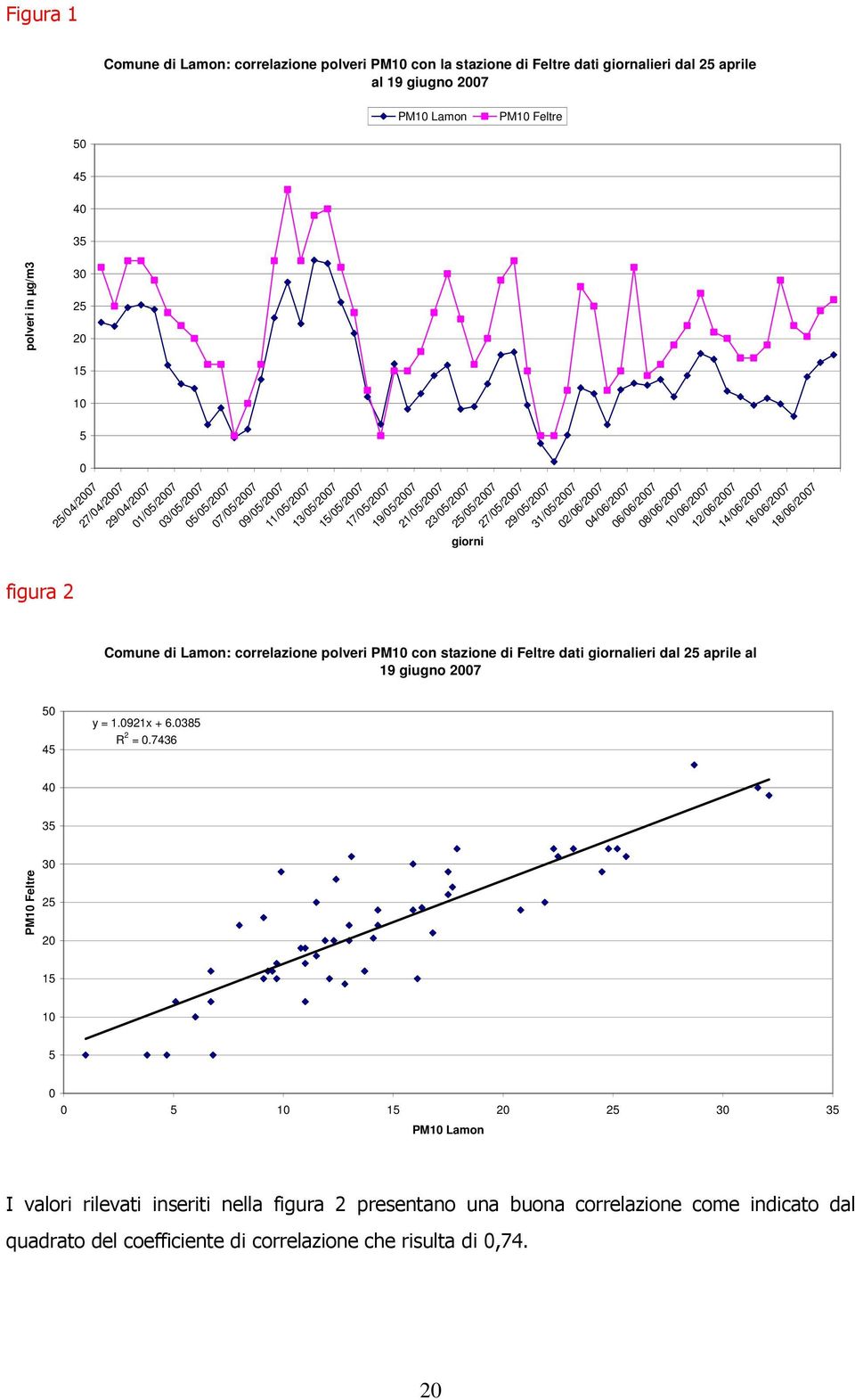27/05/2007 29/05/2007 31/05/2007 02/06/2007 04/06/2007 06/06/2007 08/06/2007 10/06/2007 12/06/2007 14/06/2007 16/06/2007 18/06/2007 Comune di Lamon: correlazione polveri PM10 con stazione di Feltre