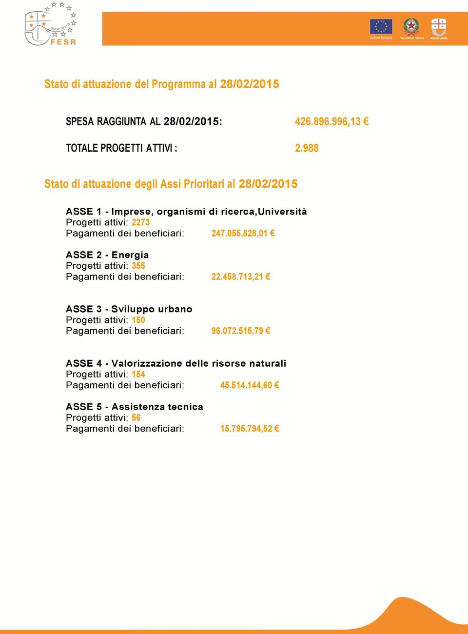 055.828,01 ASSE 2 - Energia Progetti attivi: 355 Pagamenti dei beneficiari: 22.458.