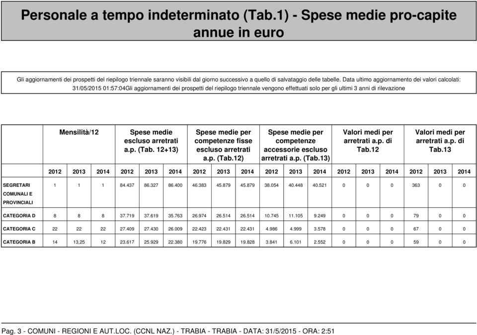 Data ultimo aggiornamento dei valori calcolati: 31/05/2015 01:57:04Gli aggiornamenti dei prospetti del riepilogo triennale vengono effettuati solo per gli ultimi 3 anni di rilevazione Mensilità/12