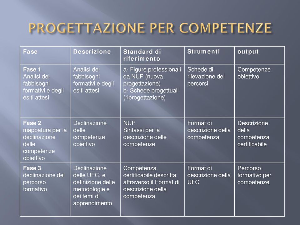 delle competenze obiettivo NUP Sintassi per la descrizione delle competenze Format di descrizione della competenza Descrizione della competenza certificabile Fase 3 declinazione del percorso