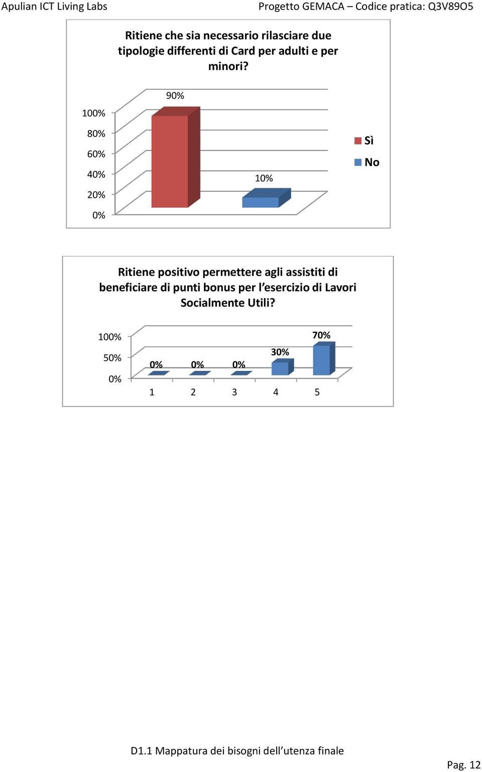 10 9 8 6 4 2 1 Sì No Ritiene positivo permettere agli