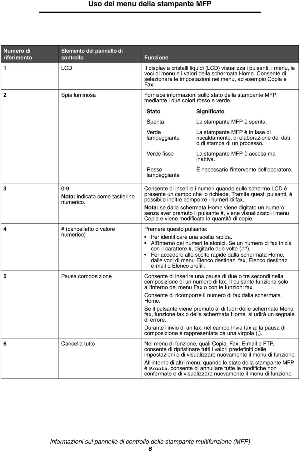 Stato Spenta Verde lampeggiante Verde fisso Rosso lampeggiante Significato La stampante MFP è spenta. La stampante MFP è in fase di riscaldamento, di elaborazione dei dati o di stampa di un processo.