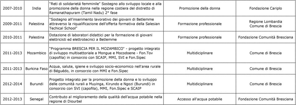 Palestina Dotazione di laboratori didattici per la formazione di giovani elettricisti ed elettrotecnici a Betlemme 2011-2013 Mozambico Programma BRESCIA PER IL MOZAMBICO" - progetto integrato di