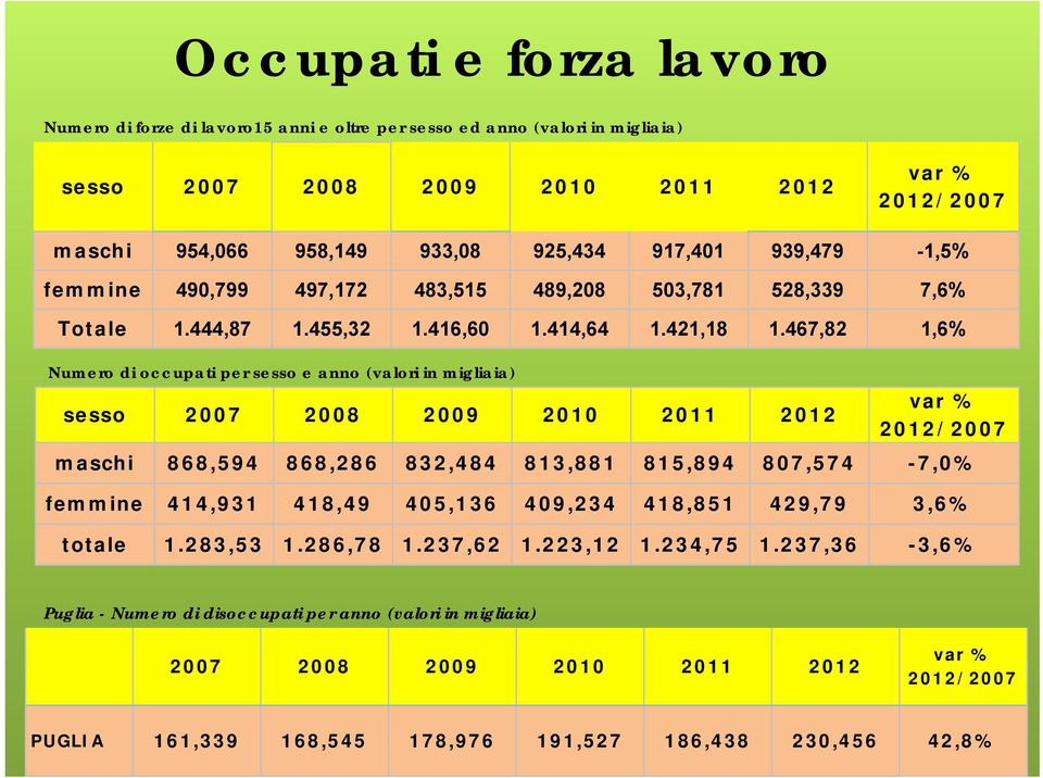 467,82 1,6% Numero di occupati per sesso e anno (valori in migliaia) sesso 2007 2008 2009 2010 2011 2012 var % 2012/2007 maschi 868,594 868,286 832,484 813,881 815,894 807,574-7,0% femmine 414,931