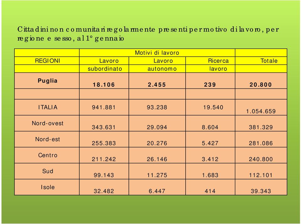 455 239 20.800 ITALIA 941.881 93.238 19.540 1.054.659 Nord-ovest Nord-est Centro Sud Isole 343.631 29.094 8.