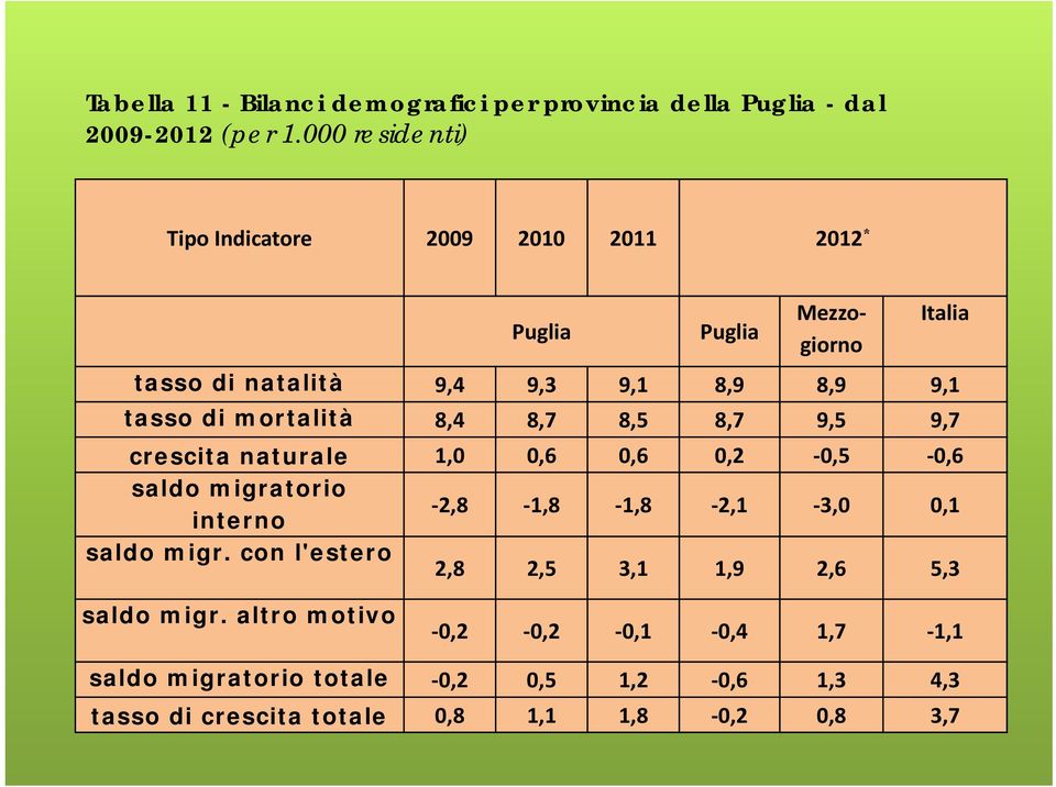 di mortalità 8,4 8,7 8,5 8,7 9,5 9,7 crescita naturale 1,0 0,6 0,6 0,2-0,5-0,6 saldo migratorio interno -2,8-1,8-1,8-2,1-3,0 0,1 saldo