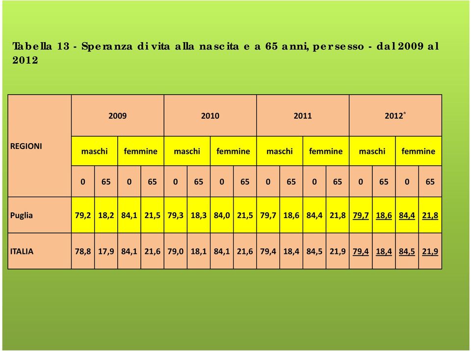 65 0 65 0 65 0 65 0 65 Puglia 79,2 18,2 84,1 21,5 79,3 18,3 84,0 21,5 79,7 18,6 84,4 21,8 79,7