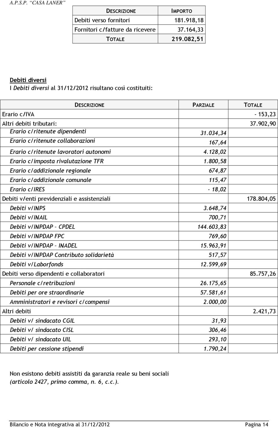 034,34 Erario c/ritenute collaborazioni 167,64 Erario c/ritenute lavoratori autonomi 4.128,02 Erario c/imposta rivalutazione TFR 1.