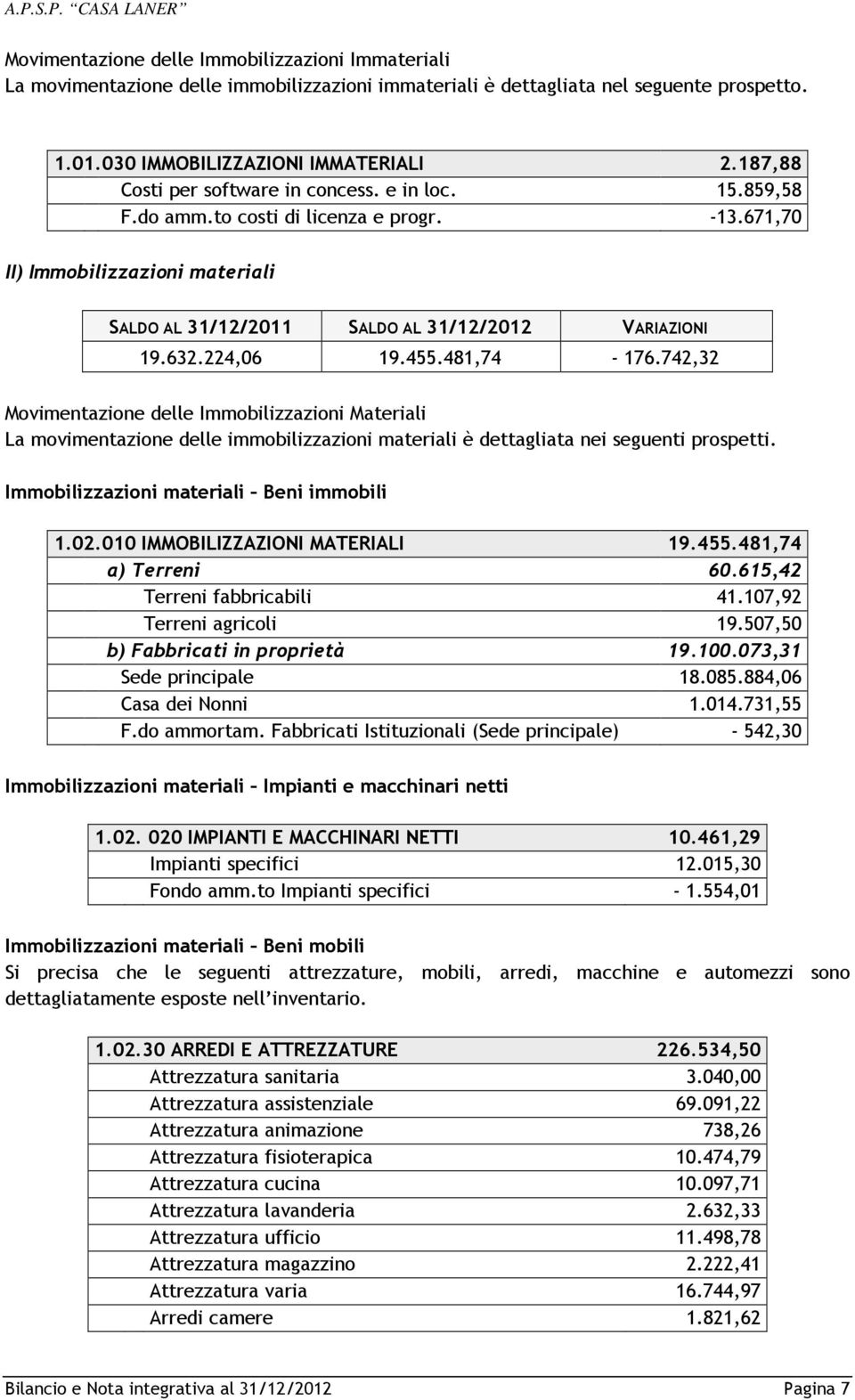 224,06 19.455.481,74-176.742,32 Movimentazione delle Immobilizzazioni Materiali La movimentazione delle immobilizzazioni materiali è dettagliata nei seguenti prospetti.