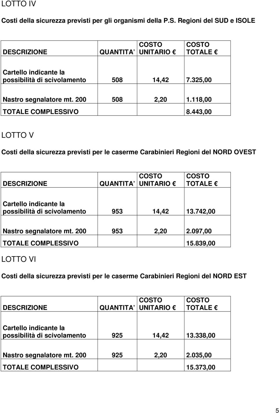 443,00 LOTTO V Costi della sicurezza previsti per le caserme Carabinieri Regioni del NORD OVEST possibilità di scivolamento 953 14,42 13.