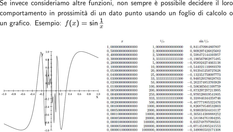 usando un foglio di calcolo o un grafico. Esempio: f() =sin 1 y 1.