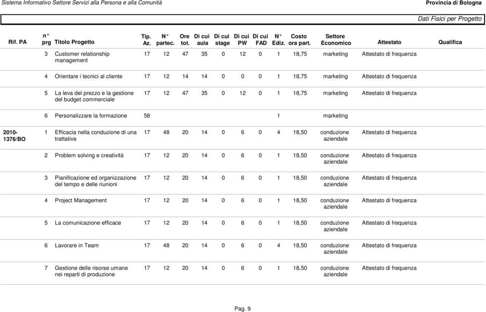 0 4 18,50 conduzione di frequenza 2 Problem solving e creatività 17 12 20 14 0 6 0 1 18,50 conduzione di frequenza 3 Pianificazione ed organizzazione del tempo e delle riunioni 17 12 20 14 0 6 0 1