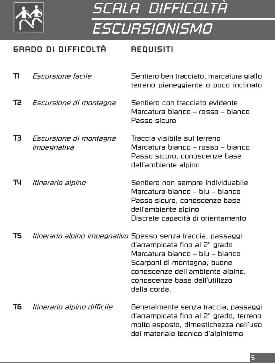 base dell ambiente alpino T4 Itinerario alpino Sentiero non sempre individuabile Marcatura bianco blu bianco Passo sicuro, conoscenze base dell ambiente alpino Discrete capacità di orientamento T5