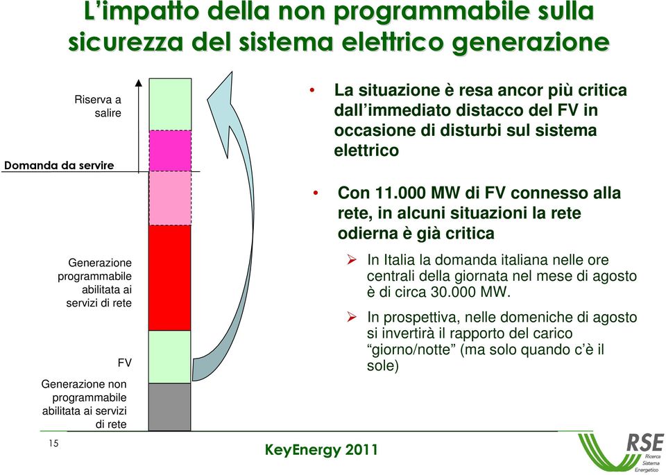 000 MW di FV connesso alla rete, in alcuni situazioni la rete odierna è già critica In Italia la domanda italiana nelle ore centrali della