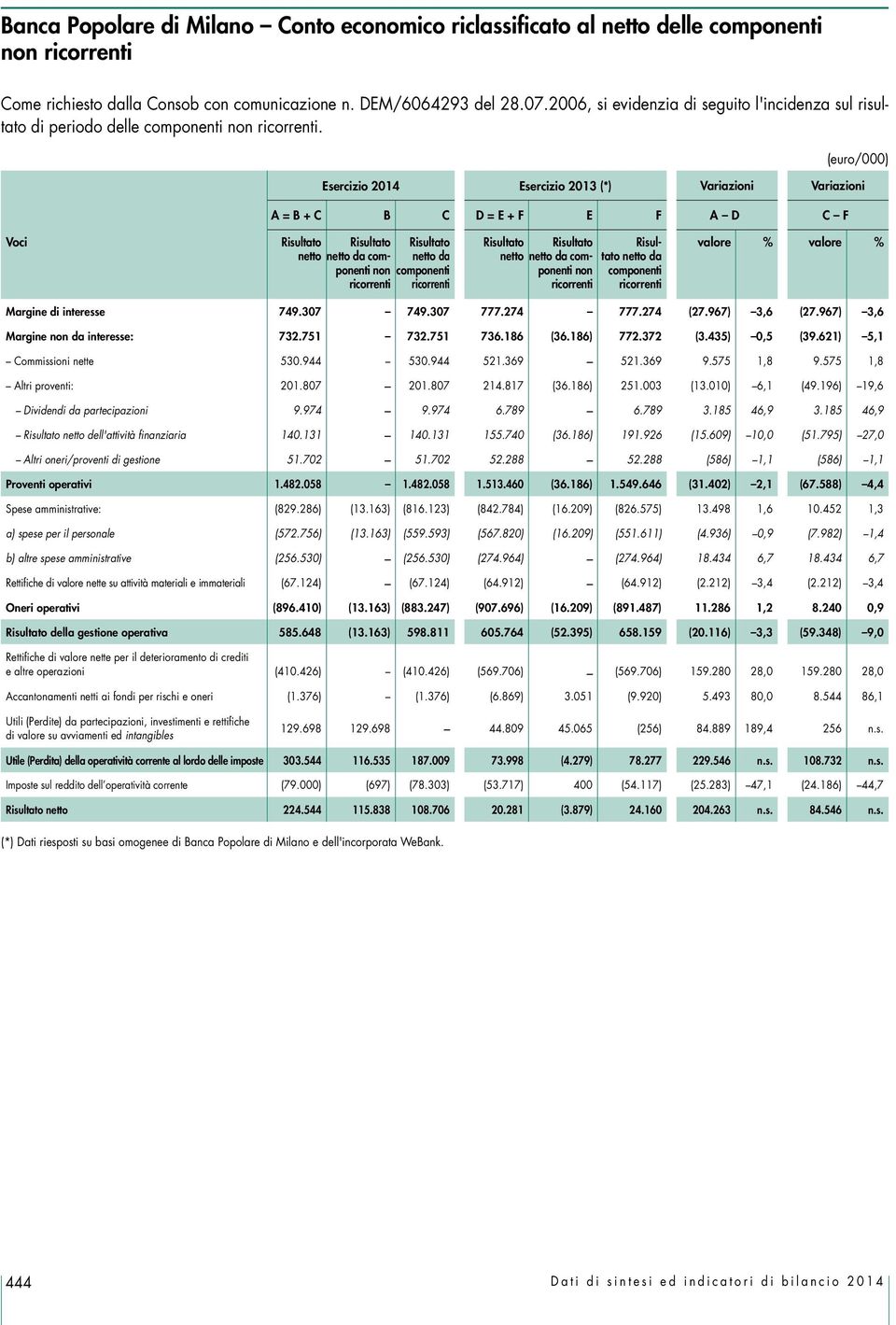 (euro/000) Esercizio 2014 Esercizio 2013 (*) Variazioni Variazioni A = B + C B C D = E + F E F A D C F Voci Risultato netto Risultato netto da componenti non ricorrenti Risultato netto da componenti