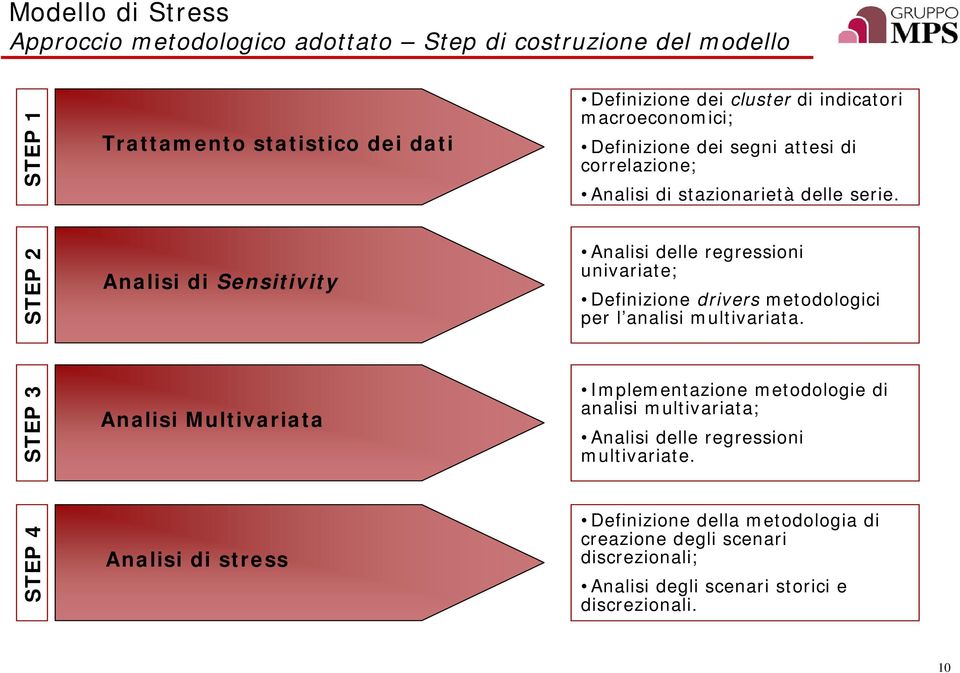 STEP 2 Analisi di Sensitivity Analisi delle regressioni univariate; Definizione drivers metodologici per l analisi multivariata.