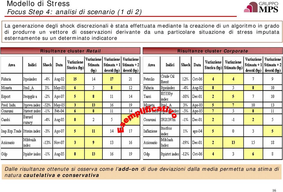 stress imputata esternamente su un determinato indicatore Risultanze cluster Retail Risultanze cluster Corporate Dalle