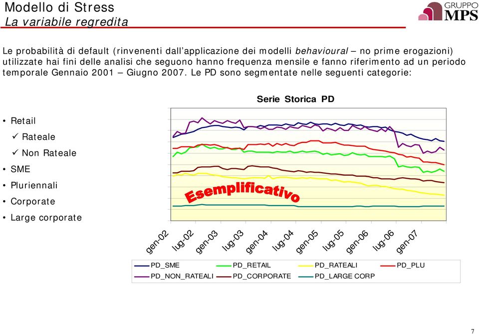 Le PD sono segmentate nelle seguenti categorie: Retail Rateale Non Rateale SME Pluriennali Corporate Large corporate 5.0% 4.5% 4.0% 3.5% 3.0% 2.5% 2.