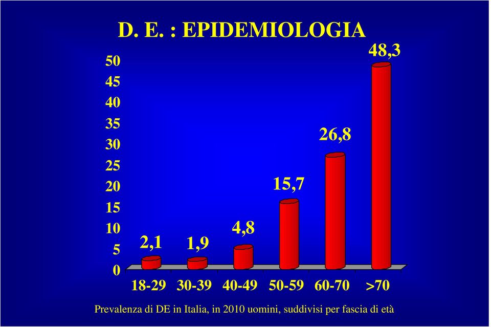 18-29 30-39 40-49 50-59 60-70 >70 Prevalenza