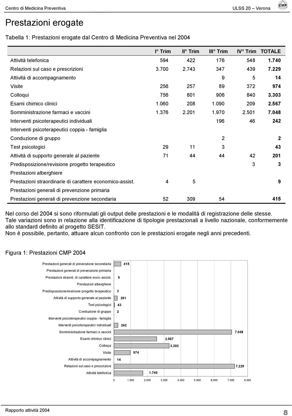 567 Somministrazione farmaci e vaccini 1.376 2.201 1.970 2.501 7.