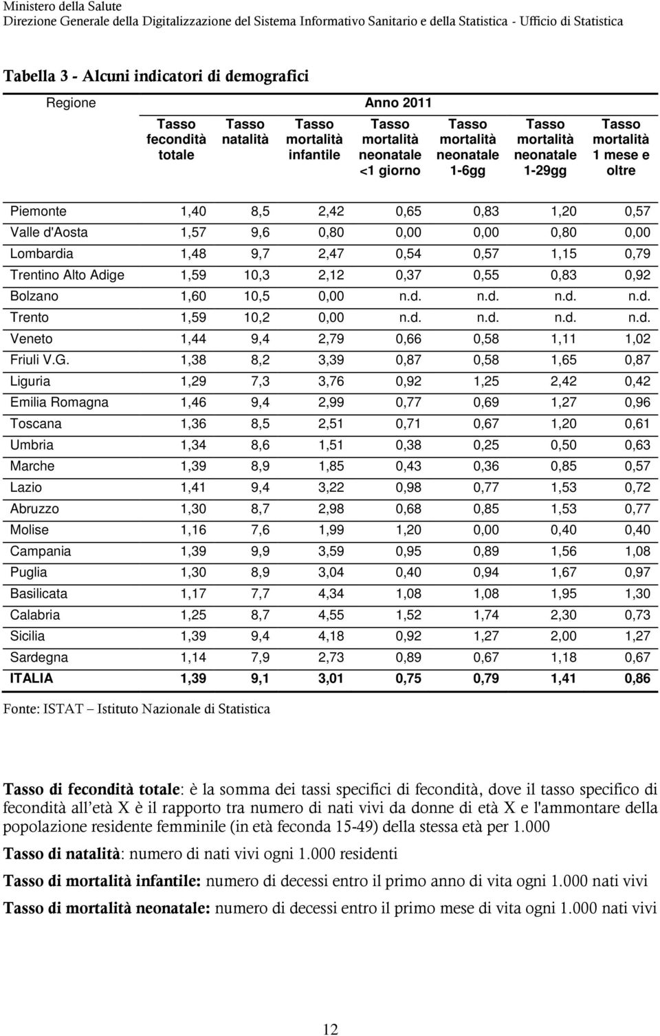 Trentino Alto Adige 1,59 10,3 2,12 0,37 0,55 0,83 0,92 Bolzano 1,60 10,5 0,00 n.d. n.d. n.d. n.d. Trento 1,59 10,2 0,00 n.d. n.d. n.d. n.d. Veneto 1,44 9,4 2,79 0,66 0,58 1,11 1,02 Friuli V.G.