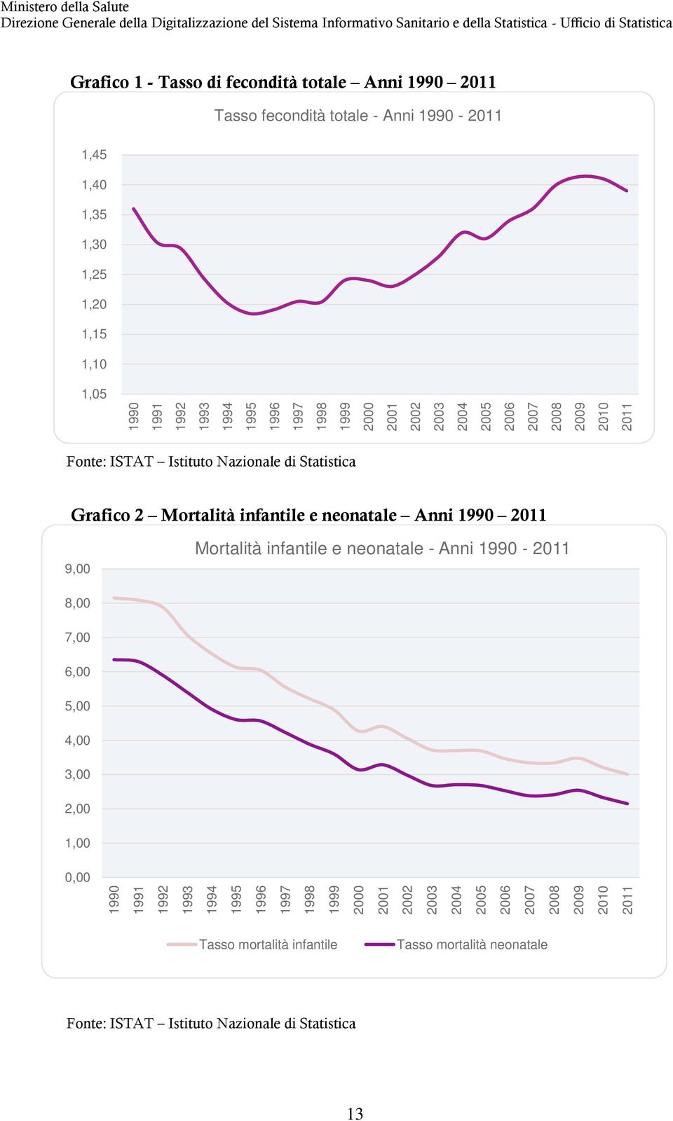 1,40 1,35 1,30 1,25 1,20 1,15 1,10 1,05 Fonte: ISTAT Istituto Nazionale di Statistica Grafico 2 Mortalità infantile e neonatale Anni 1990 2011 9,00 Mortalità infantile e