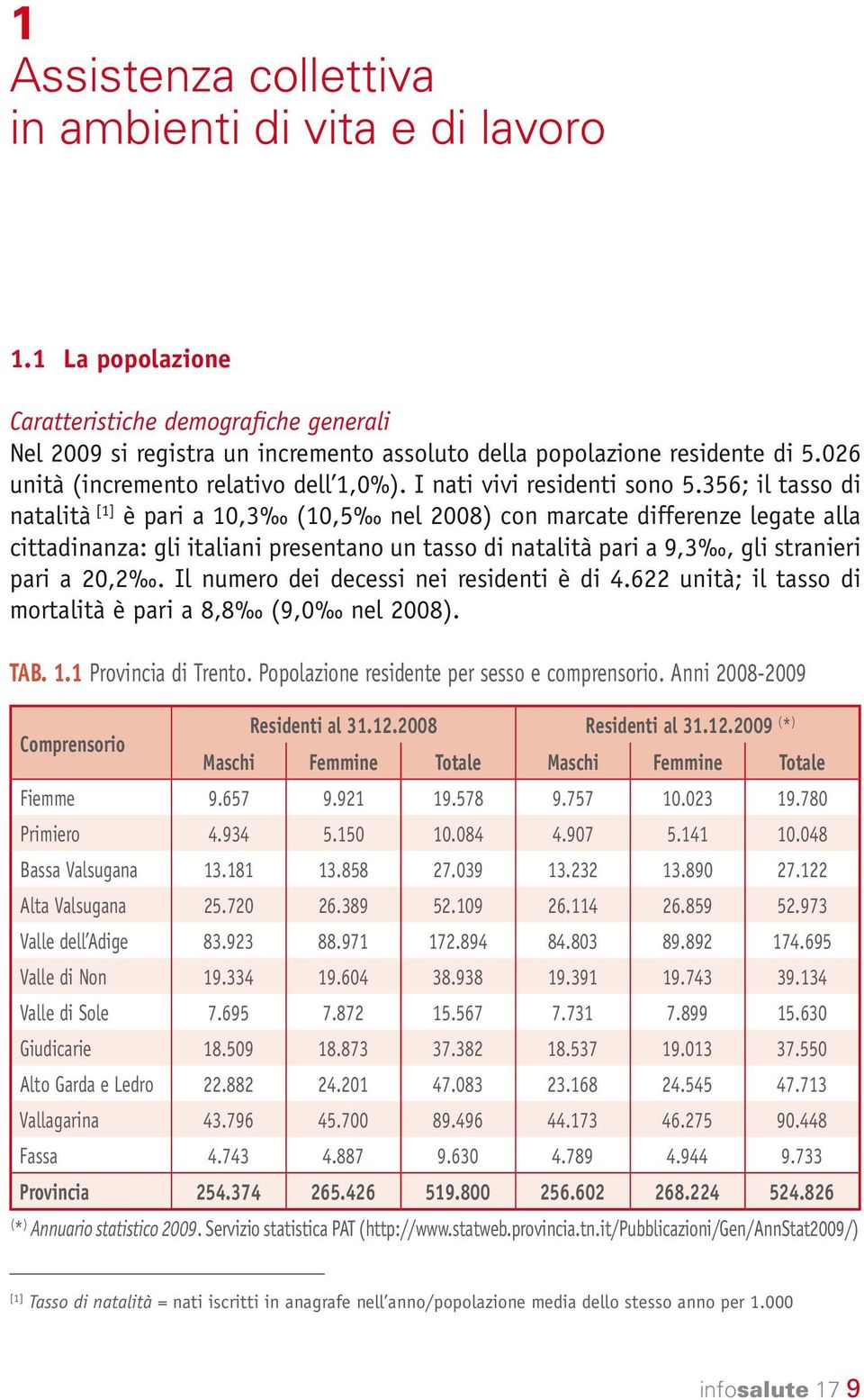 356; il tasso di natalità [1] è pari a 10,3 (10,5 nel 2008) con marcate differenze legate alla cittadinanza: gli italiani presentano un tasso di natalità pari a 9,3, gli stranieri pari a 20,2.