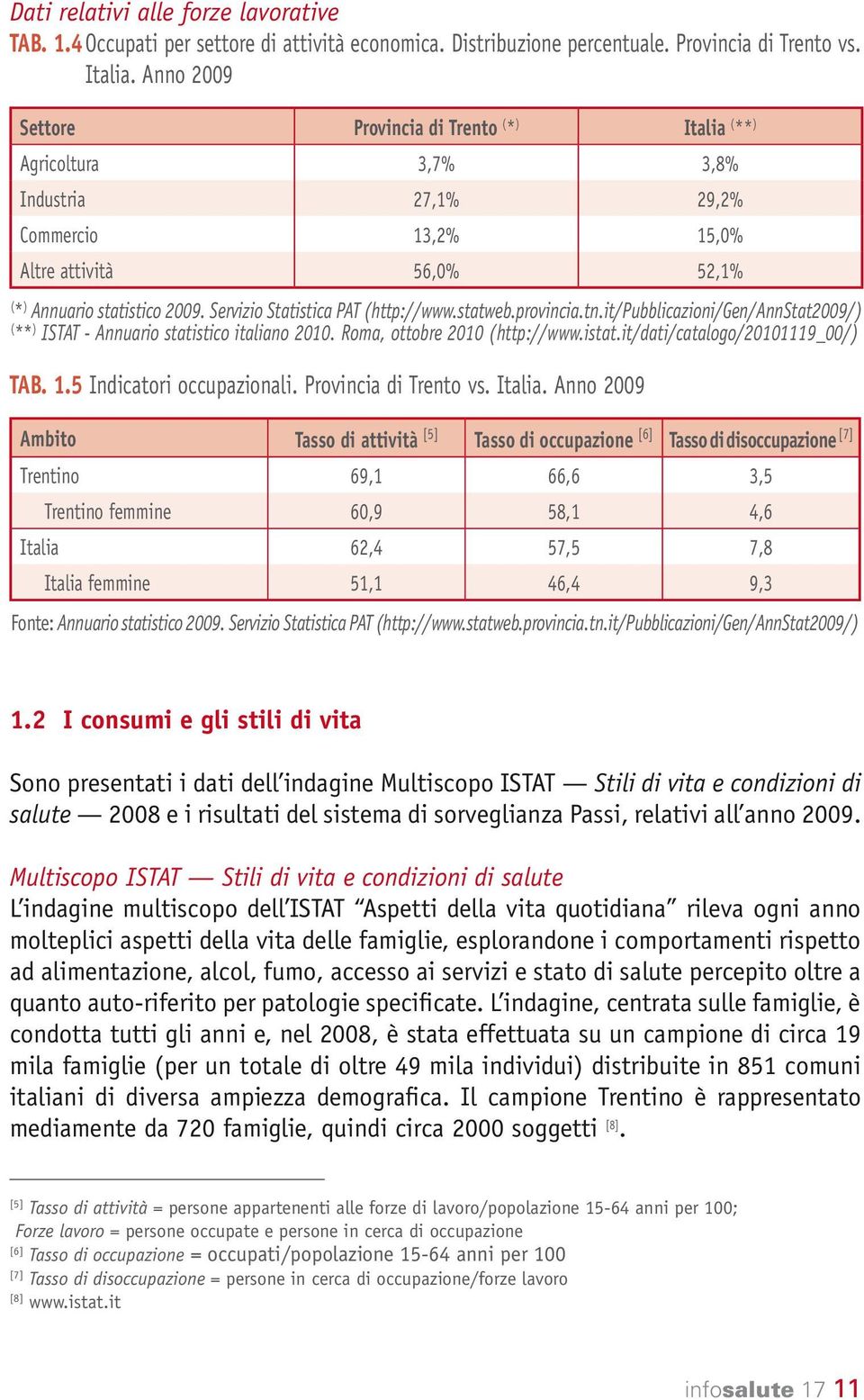 Servizio Statistica PAT (http://www.statweb.provincia.tn.it/pubblicazioni/gen/annstat2009/) ( ** ) ISTAT - Annuario statistico italiano 2010. Roma, ottobre 2010 (http://www.istat.