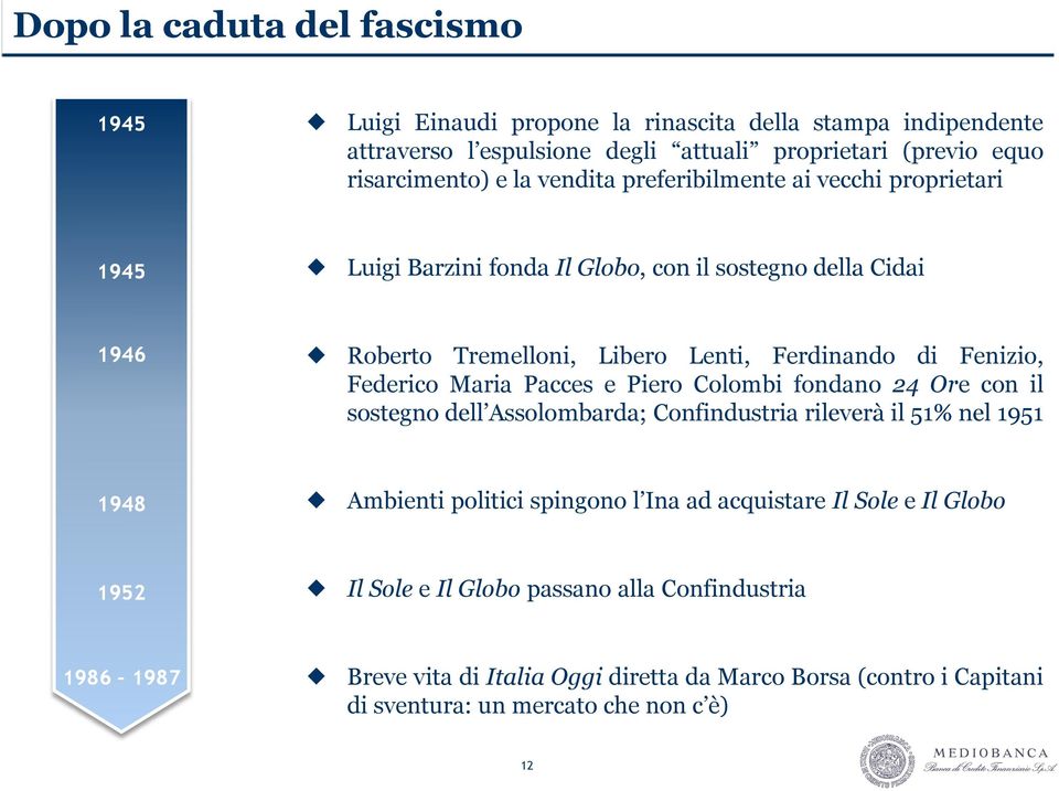 Federico Maria Pacces e Piero Colombi fondano 24 Ore con il sostegno dell Assolombarda; Confindustria rileverà il 51% nel 1951 1948 Ambienti politici spingono l Ina ad acquistare