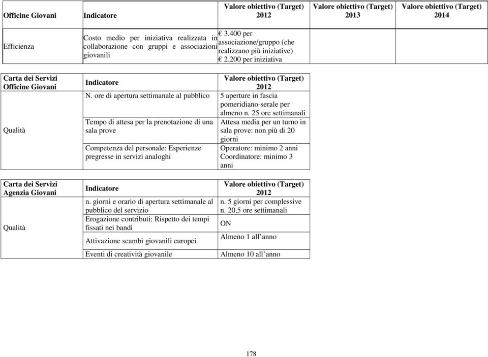 ore di apertura settimanale al pubblico 5 aperture in fascia pomeridiano-serale per Tempo di attesa per la prenotazione di una sala prove Competenza del personale: Esperienze pregresse in servizi