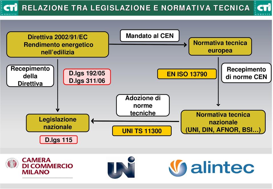 lgs 192/05 D.lgs 311/06 EN ISO 13790 Recepimento di norme CEN Legislazione nazionale D.