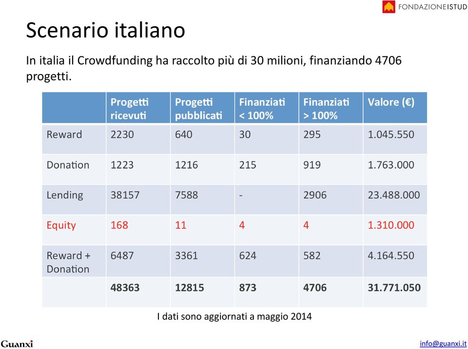 milioni, finanziando 4706 progetti.