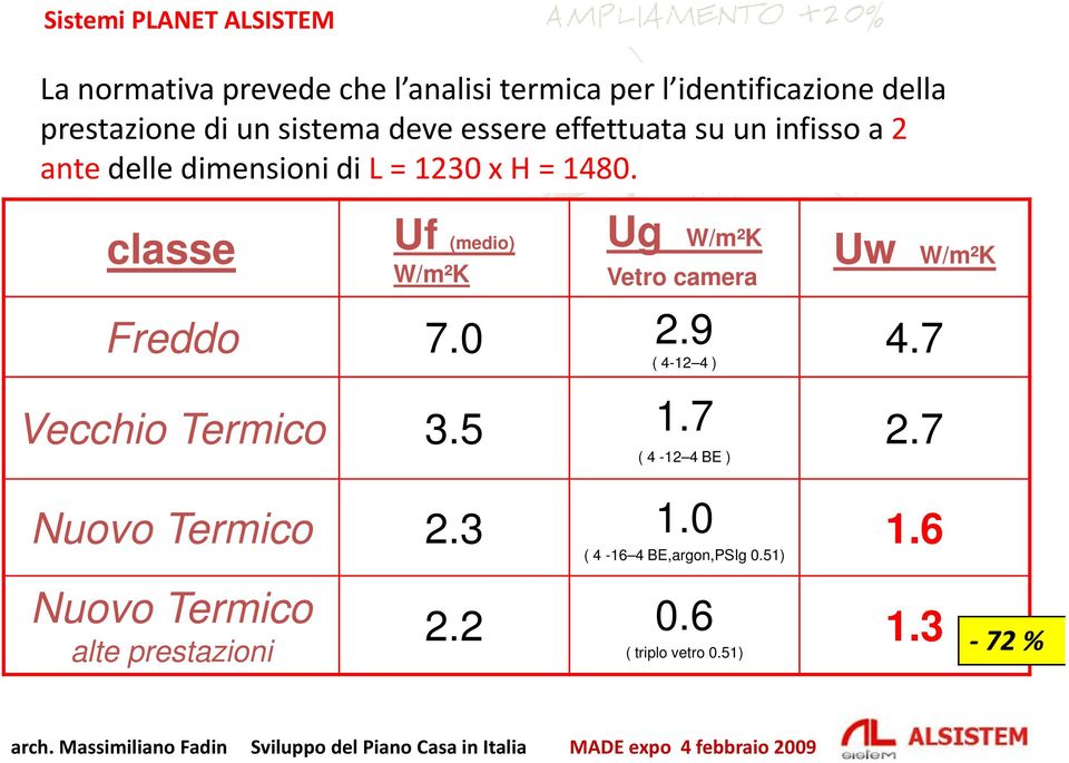 classe Uf (medio) W/m²K Ug W/m²K Vetro camera Uw W/m²K Freddo 7.0 2.9 ( 4-12 4 ) 4.7 Vecchio Termico 3.5 1.