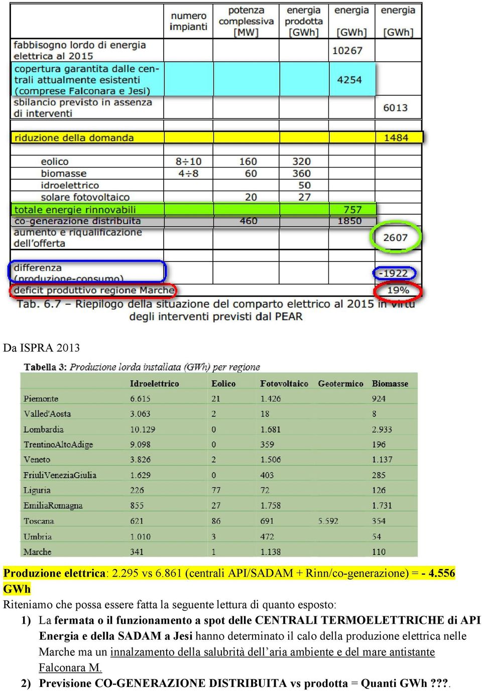 CENTRALI TERMOELETTRICHE di API Energia e della SADAM a Jesi hanno determinato il calo della produzione elettrica nelle Marche